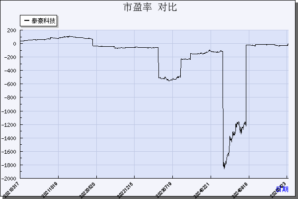 泰豪科技（600590）历年市盈率对比