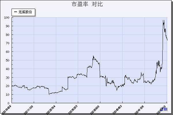 龙溪股份（600592）历年市盈率对比