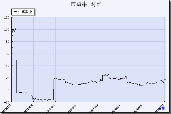 中孚实业（600595）历年市盈率对比