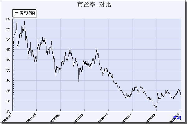 青岛啤酒（600600）历年市盈率对比