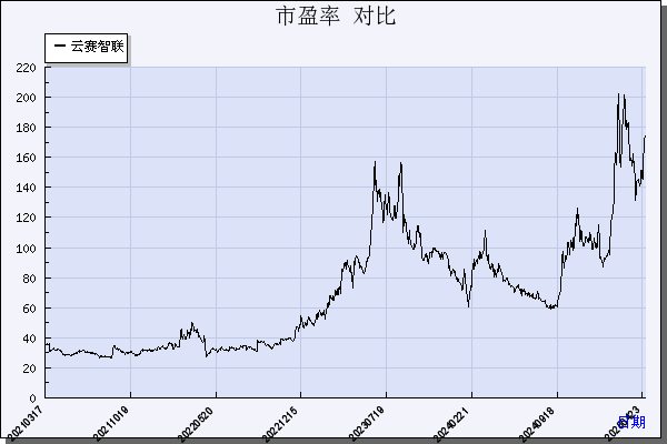 云赛智联（600602）历年市盈率对比