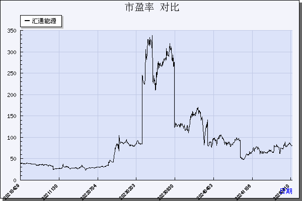 汇通能源（600605）历年市盈率对比