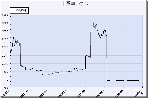 *ST沪科（600608）历年市盈率对比