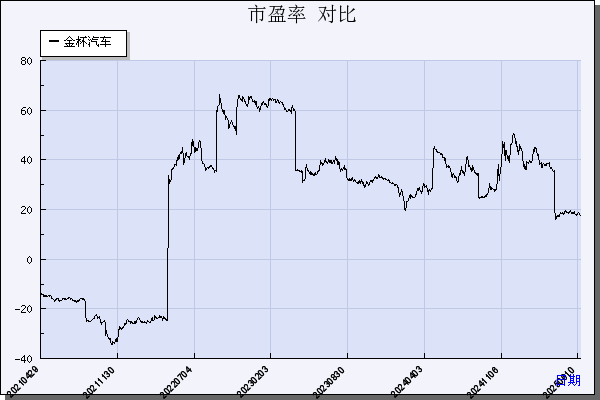 金杯汽车（600609）历年市盈率对比