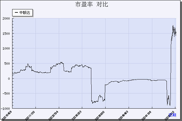 中毅达（600610）历年市盈率对比