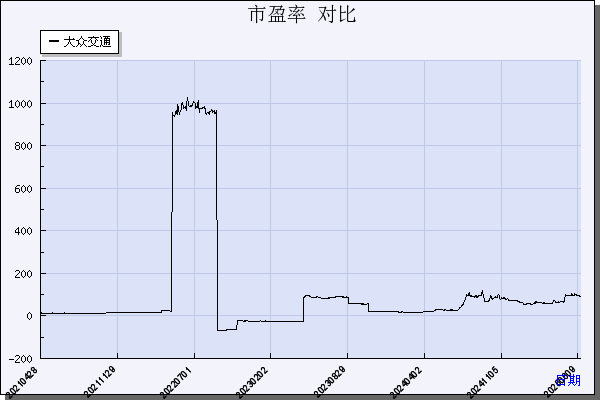 大众交通（600611）历年市盈率对比