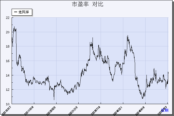 老凤祥（600612）历年市盈率对比