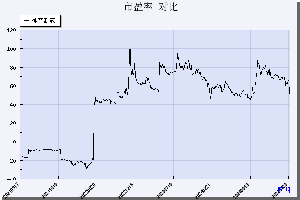 神奇制药（600613）历年市盈率对比