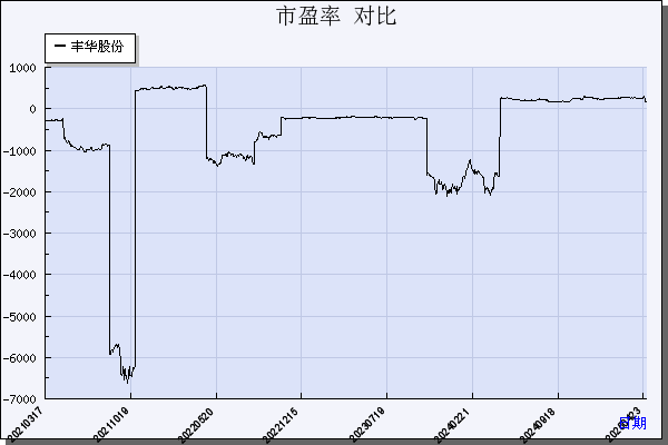 丰华股份（600615）历年市盈率对比