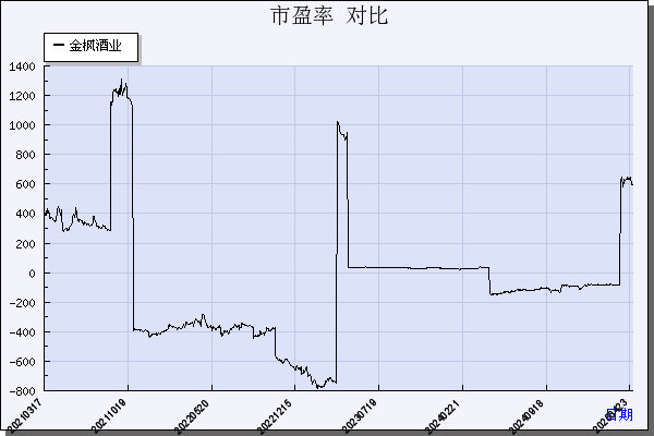 金枫酒业（600616）历年市盈率对比