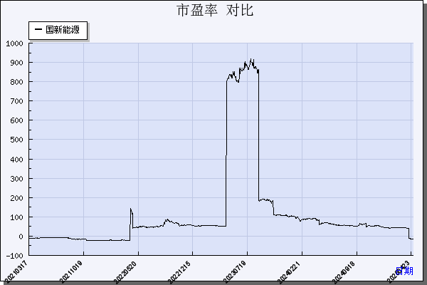 国新能源（600617）历年市盈率对比