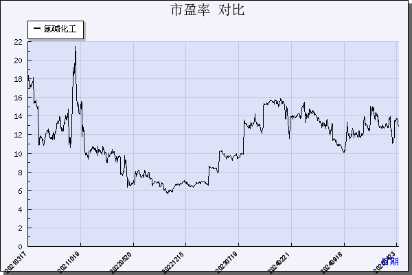氯碱化工（600618）历年市盈率对比