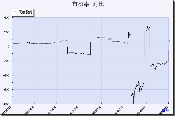 天宸股份（600620）历年市盈率对比