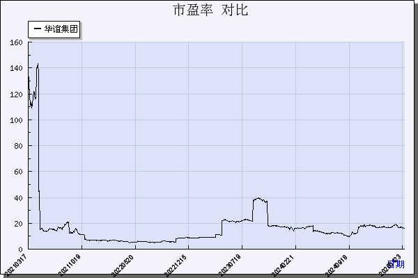 华谊集团（600623）历年市盈率对比