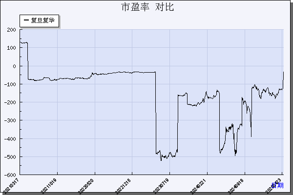 复旦复华（600624）历年市盈率对比
