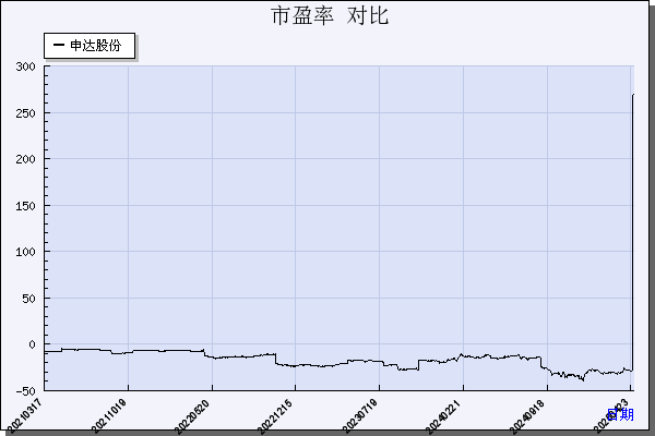 申达股份（600626）历年市盈率对比