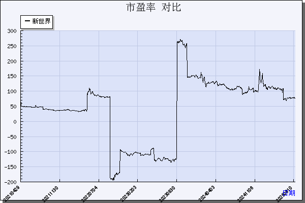 新世界（600628）历年市盈率对比