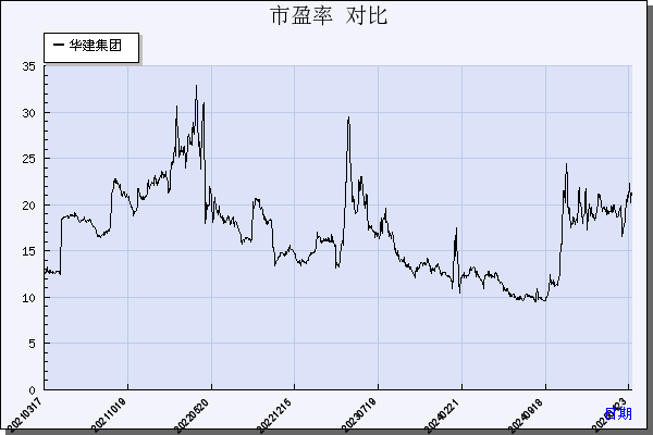 华建集团（600629）历年市盈率对比