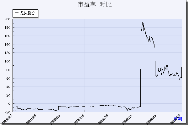 龙头股份（600630）历年市盈率对比