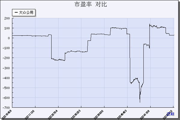 大众公用（600635）历年市盈率对比