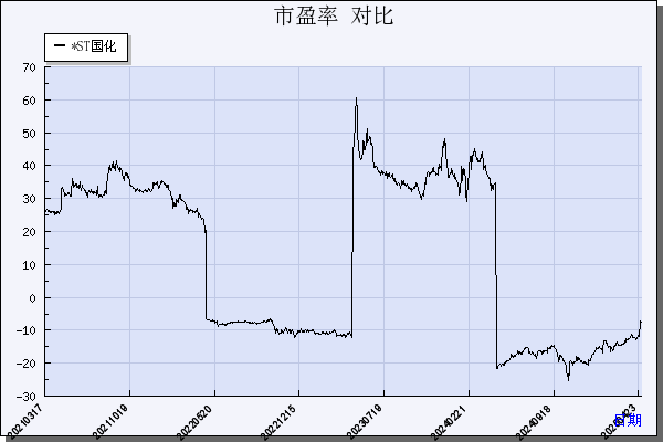 国新文化（600636）历年市盈率对比