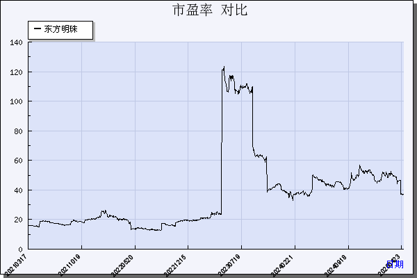 东方明珠（600637）历年市盈率对比