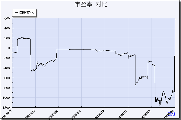 国脉文化（600640）历年市盈率对比