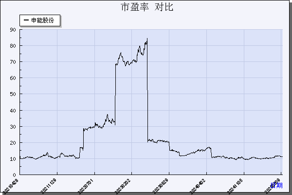 申能股份（600642）历年市盈率对比