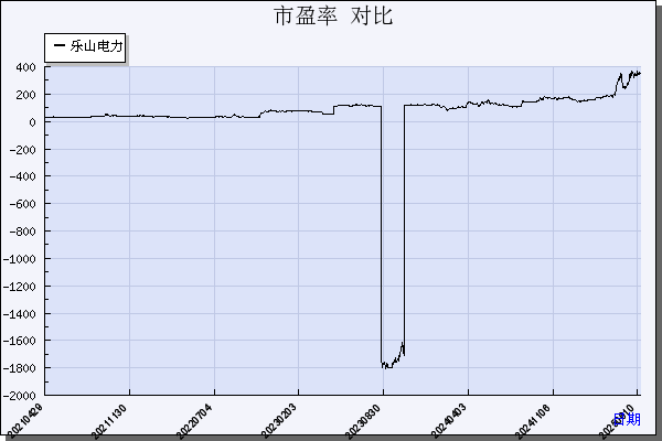 乐山电力（600644）历年市盈率对比
