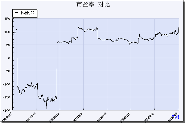 中源协和（600645）历年市盈率对比