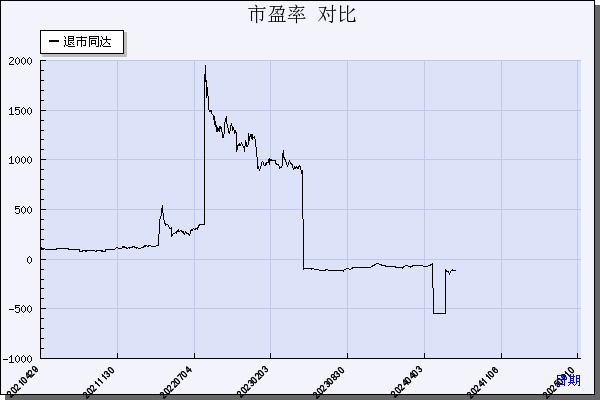 *ST同达（600647）历年市盈率对比