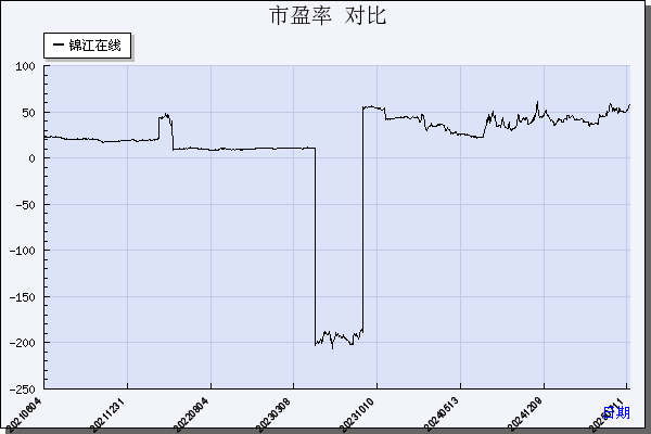 锦江在线（600650）历年市盈率对比