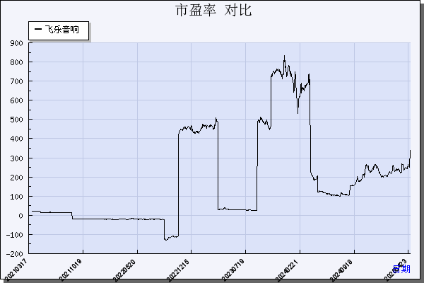 飞乐音响（600651）历年市盈率对比