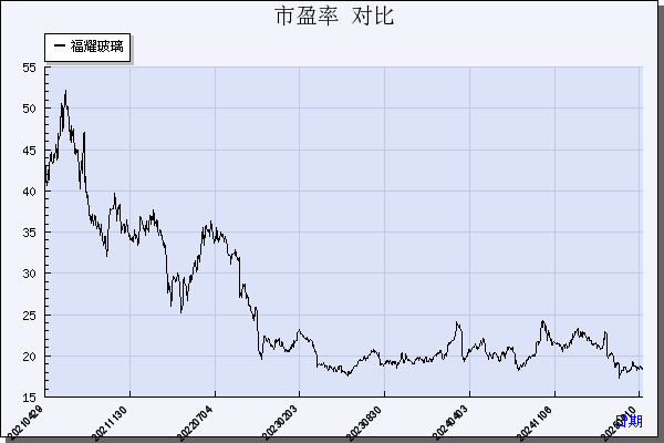 福耀玻璃（600660）历年市盈率对比