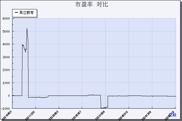 昂立教育（600661）历年市盈率对比