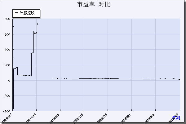 外服控股（600662）历年市盈率对比