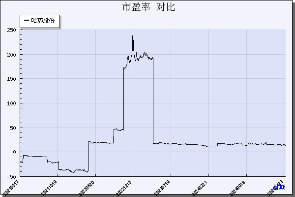 哈药股份（600664）历年市盈率对比
