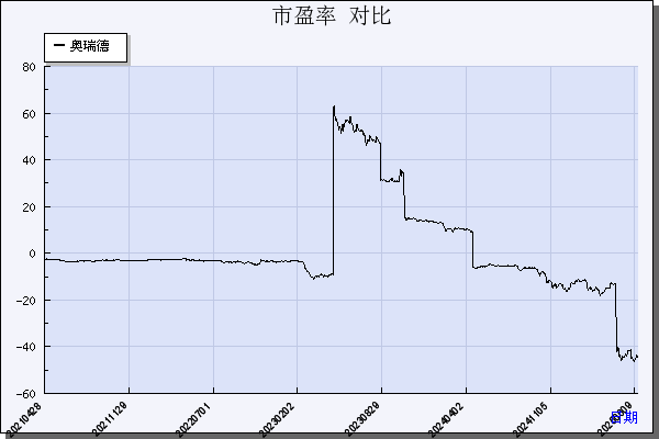 奥瑞德（600666）历年市盈率对比