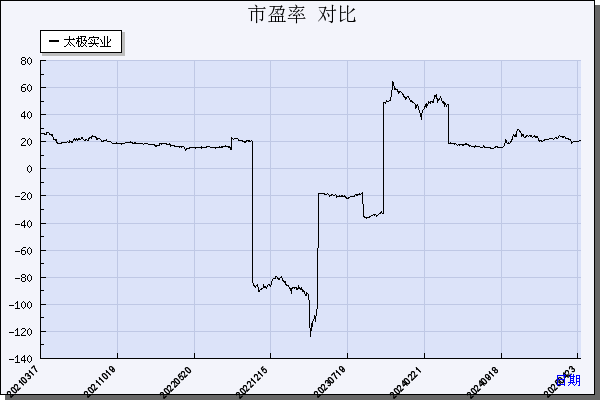太极实业（600667）历年市盈率对比