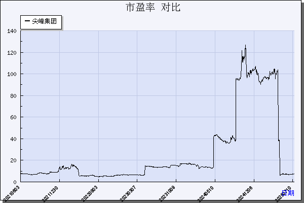 尖峰集团（600668）历年市盈率对比