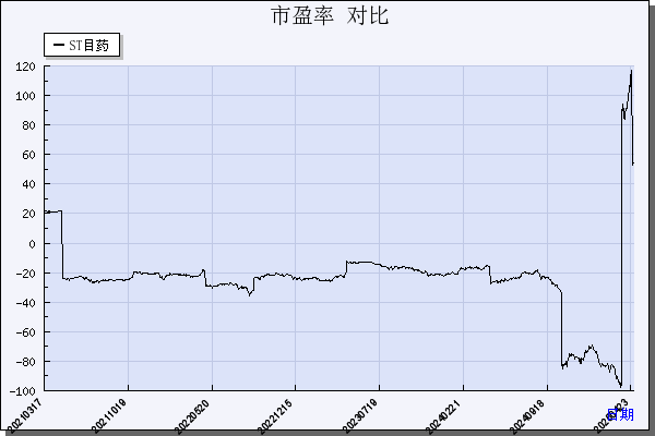 ST目药（600671）历年市盈率对比
