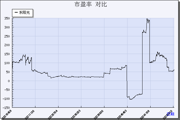东阳光（600673）历年市盈率对比
