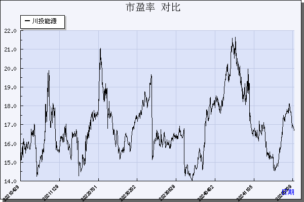 川投能源（600674）历年市盈率对比