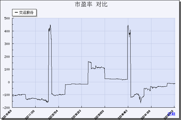交运股份（600676）历年市盈率对比