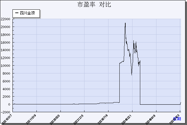 四川金顶（600678）历年市盈率对比
