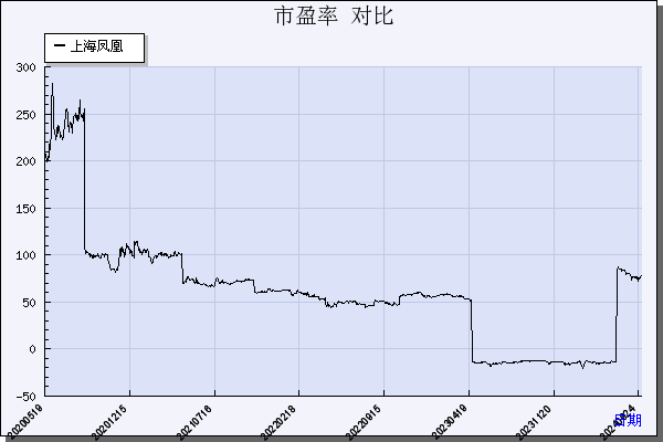 上海凤凰（600679）历年市盈率对比