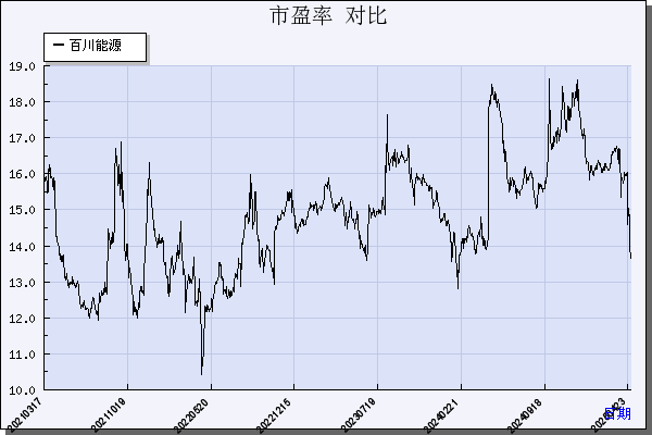 百川能源（600681）历年市盈率对比