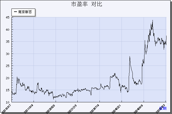南京新百（600682）历年市盈率对比