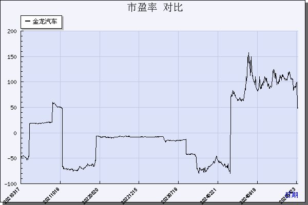 金龙汽车（600686）历年市盈率对比