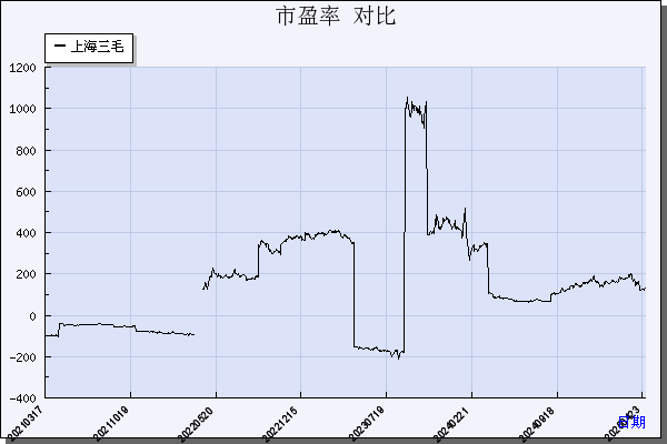 上海三毛（600689）历年市盈率对比
